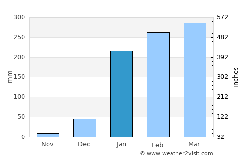Chone average rain in January