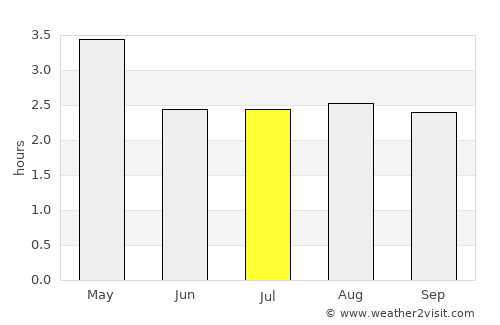Chone average rain in July