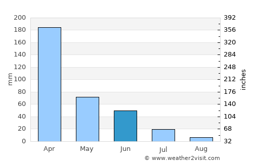 Chone average rain in June
