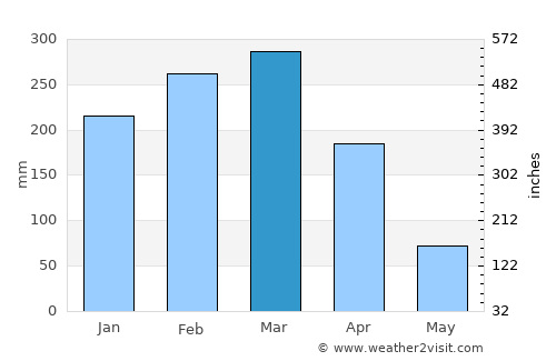 Chone average rain in March
