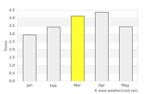 Chone average rain in March