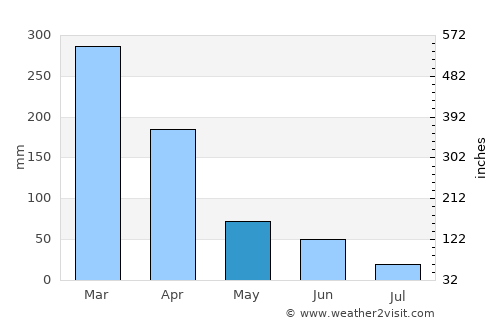 Chone average rain in May