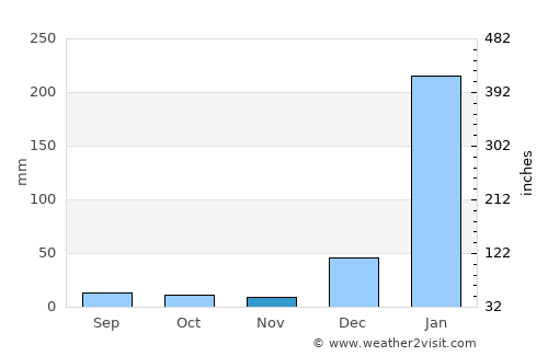 Chone average rain in November