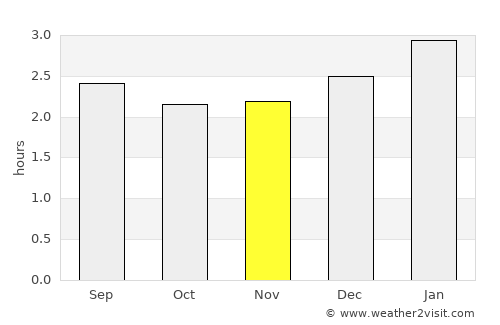 Chone average rain in November