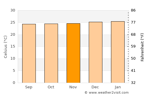 Chone average temperature in November
