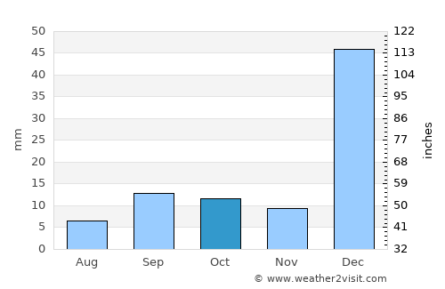 Chone average rain in October