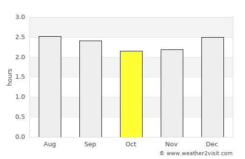 Chone average rain in October
