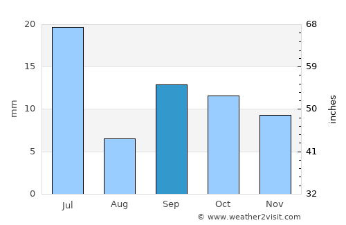 Chone average rain in September