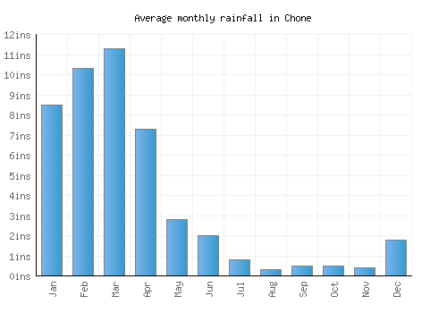 Chone monthly rainfall chart (inches)
