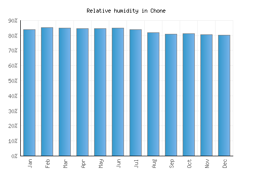 Chone relative humidity averages