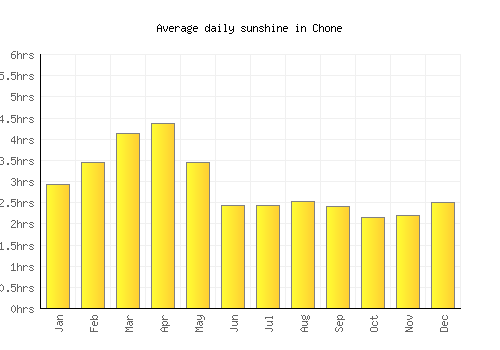 Chone average daily sunshine chart