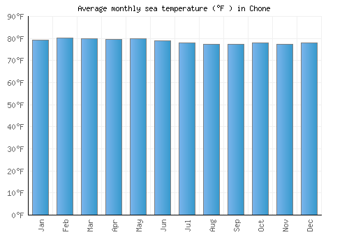 Chone average sea temperature chart (Fahrenheit)