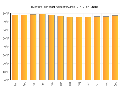 Chone average temperature chart (Fahrenheit)
