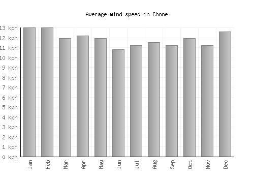 Chone average winspeed by month (km/h)