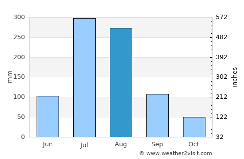 Chŏngju average rain in August