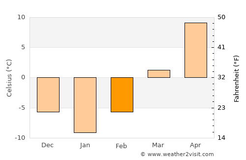 Chŏngju average temperature in February