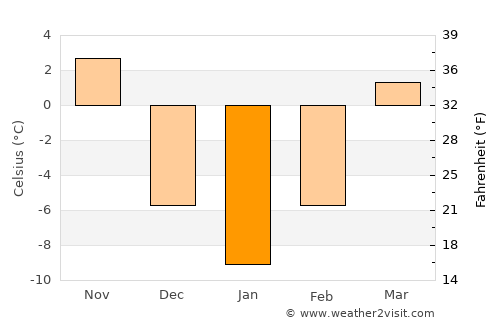 Chŏngju average temperature in January