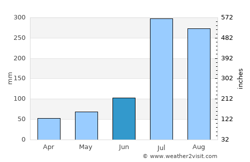 Chŏngju average rain in June