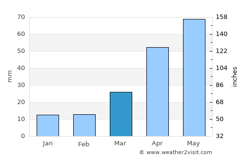 Chŏngju average rain in March