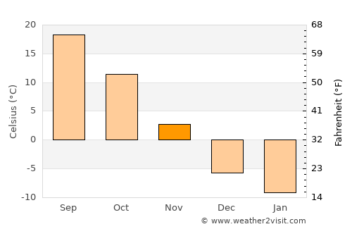 Chŏngju average temperature in November