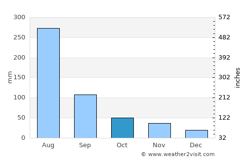 Chŏngju average rain in October