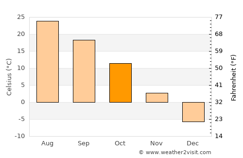 Chŏngju average temperature in October