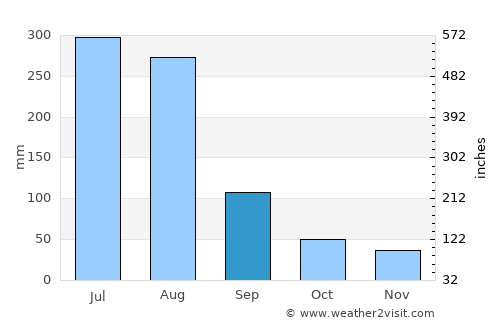 Chŏngju average rain in September