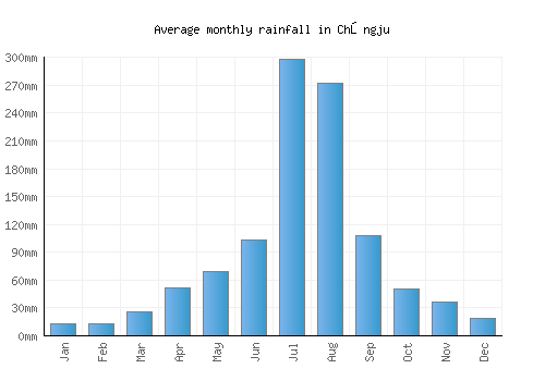 Chŏngju monthly rainfall chart (mm)