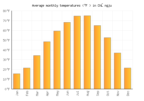 Chŏngju average temperature chart (Fahrenheit)
