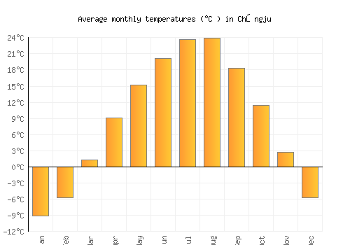 Chŏngju average temperature chart (Celsius)