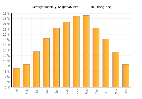 Chonglong average temperature chart (Celsius)