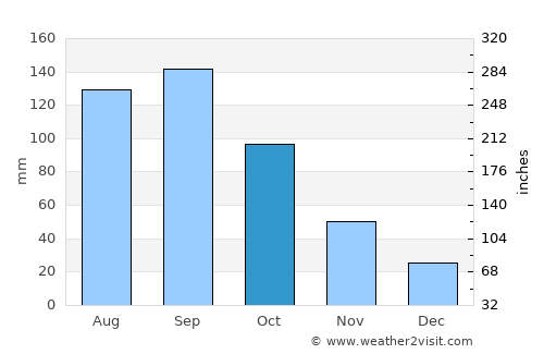 Chongqing average rain in October