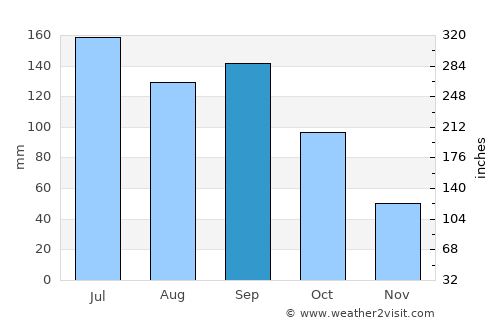 Chongqing average rain in September