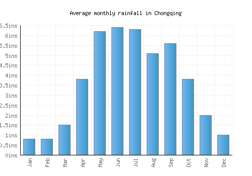 Chongqing monthly rainfall chart (inches)