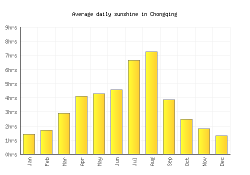 Chongqing average daily sunshine chart