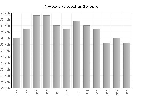 Chongqing average winspeed by month (km/h)