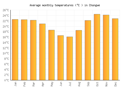 Chongwe average temperature chart (Celsius)