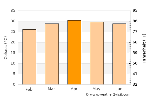 Chonnabot average temperature in April