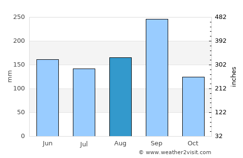 Chonnabot average rain in August