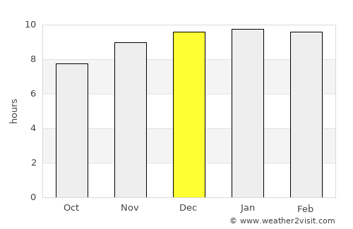 Chonnabot average rain in December
