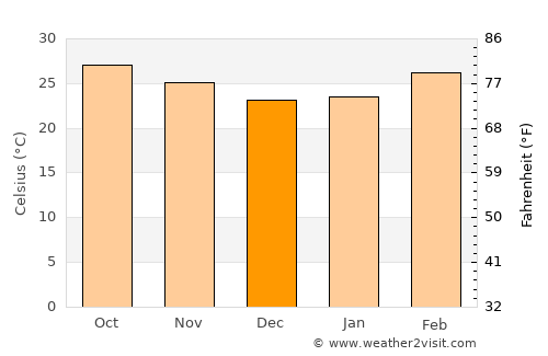 Chonnabot average temperature in December