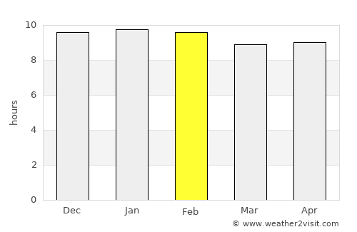 Chonnabot average rain in February
