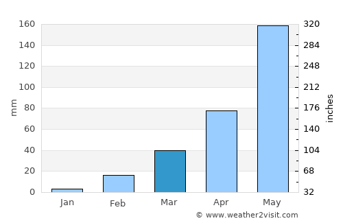Chonnabot average rain in March