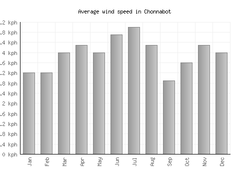 Chonnabot average winspeed by month (km/h)