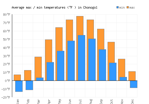 Chonogol average minimum / maximum temperatures (Fahrenheit)
