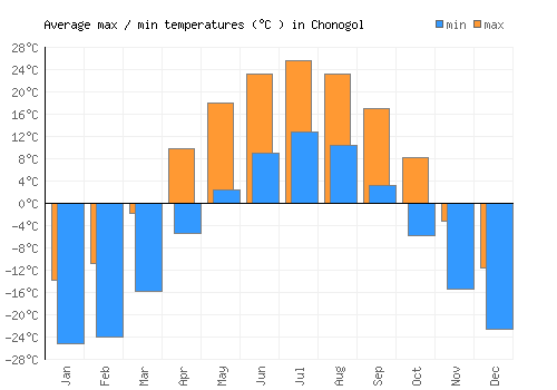 Chonogol average minimum / maximum temperatures (Celsius)