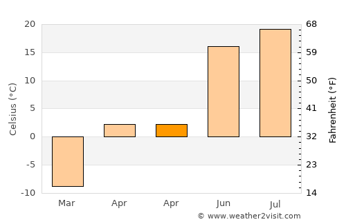 Chonogol average temperature in April