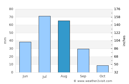 Chonogol average rain in August