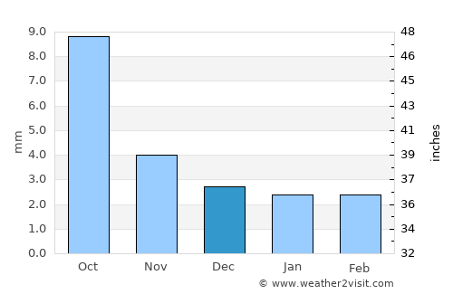Chonogol average rain in December