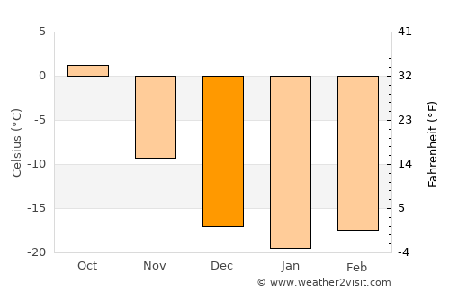 Chonogol average temperature in December